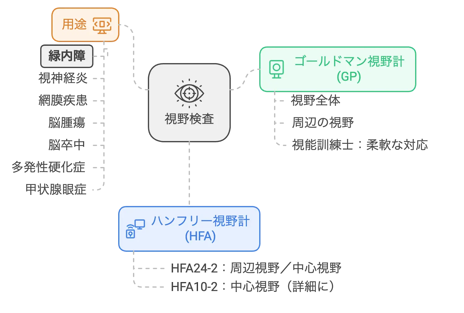 視野検査の違い