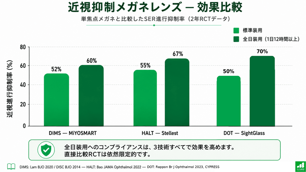 近視抑制メガネレンズ 効果比較(標準装用/全日装用)DIMS-MiYOSMART 52%/60%、HALT-Stellest 55%/67%、DOT-SightGlass 50%/70%抑制。DOTはRappon J et al. Br J Ophthalmol 2023, CYPRESS試験