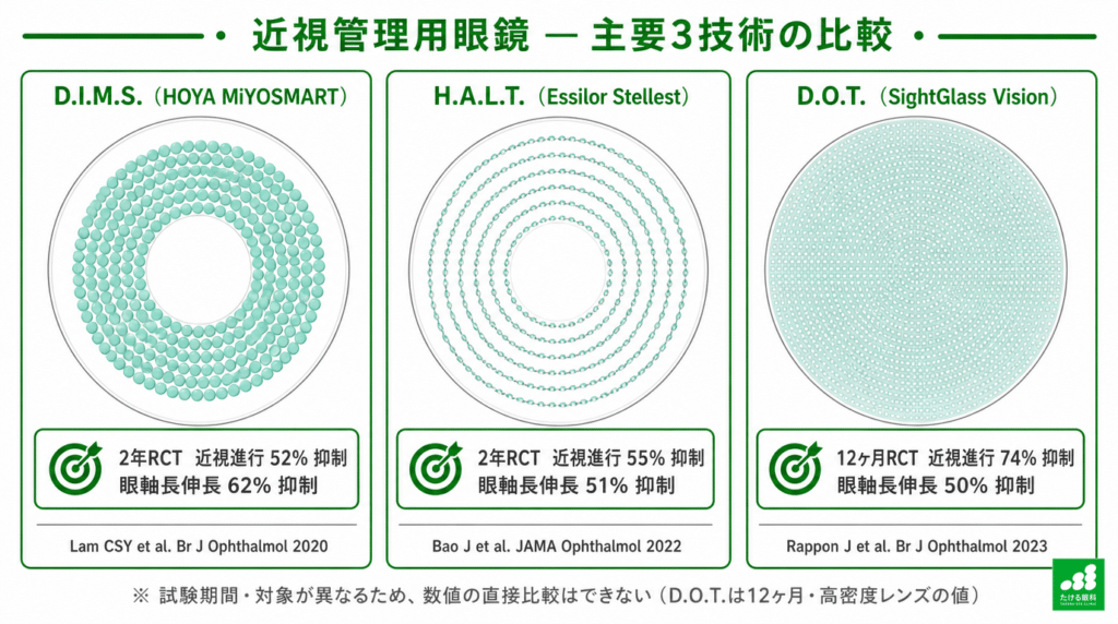 近視管理用眼鏡 主要3技術の比較(D.I.M.S./H.A.L.T./D.O.T.)12ヶ月RCTで近視進行74%抑制・眼軸長伸長50%抑制(Rappon J et al. Br J Ophthalmol 2023)