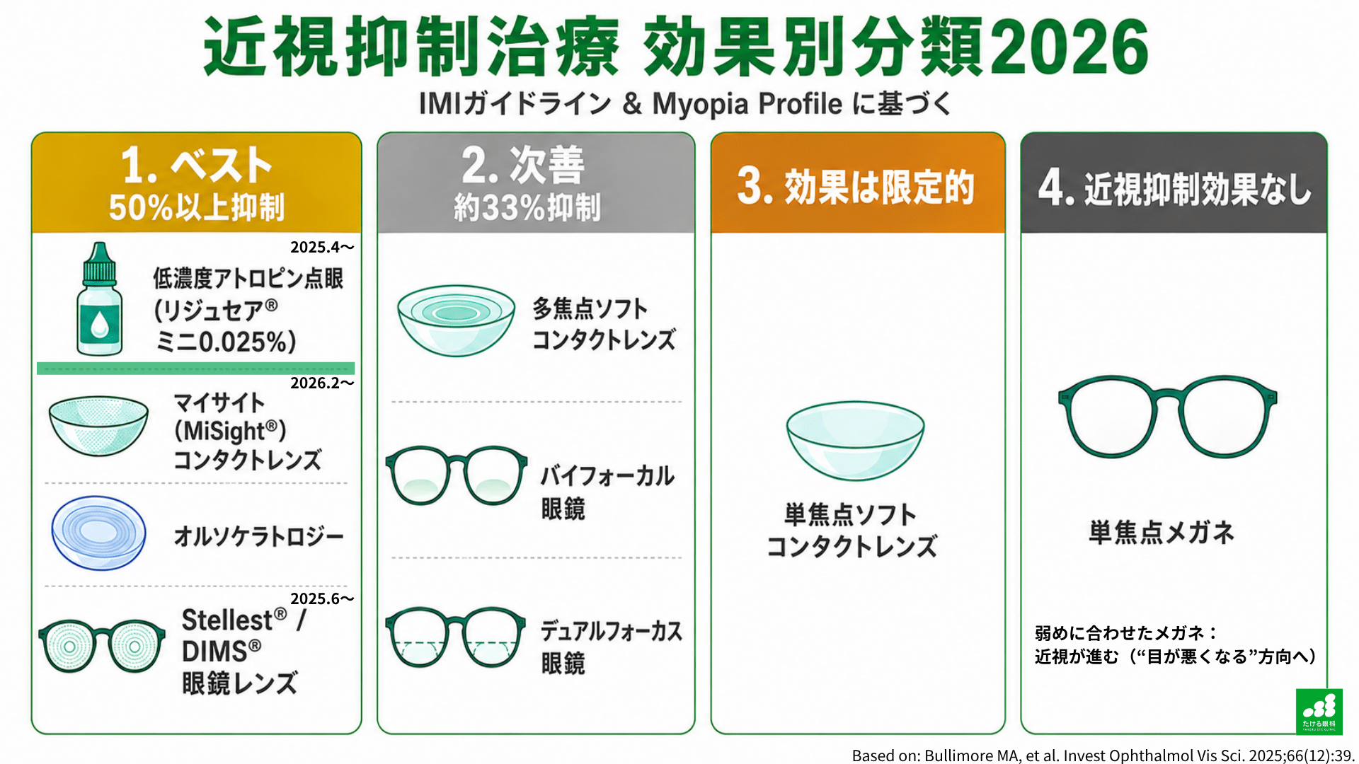 近視抑制治療 効果別分類 IMI guideline