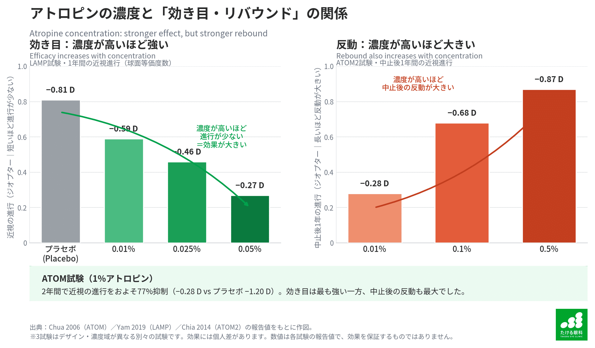 アトロピンの濃度と効き目・リバウンドの関係を示すグラフ
