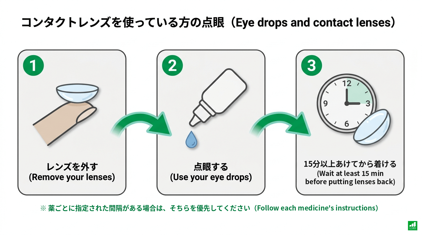 コンタクトレンズを使っている方の点眼の手順を示した図。1 レンズを外す、2 点眼する、3 15分以上あけてから着ける。薬ごとに指定された間隔がある場合はそちらを優先