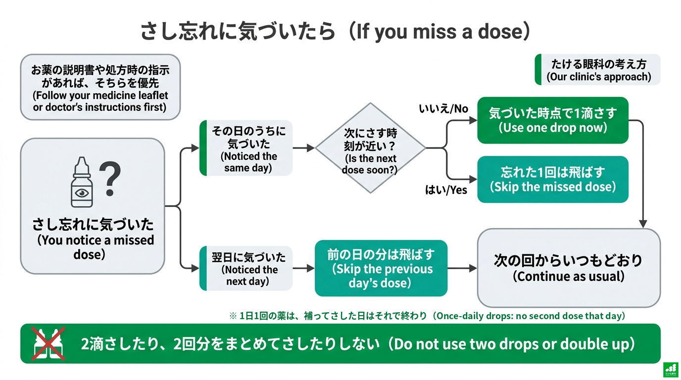 さし忘れに気づいたときの流れを示したフローチャート。お薬の説明書や処方時の指示があればそちらを優先。その日のうちに気づいたら、次にさす時刻が近くなければ1滴さし、近ければ忘れた1回は飛ばす。翌日に気づいたら前の日の分は飛ばす。1日1回の薬は、補ってさした日はそれで終わり。2滴さしたり2回分をまとめてさしたりしない。たける眼科の考え方