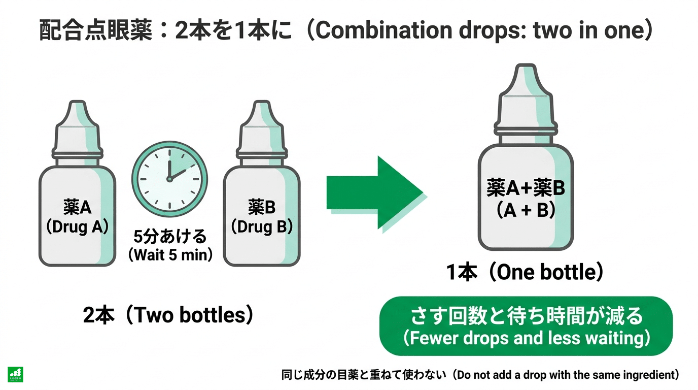 2本の点眼薬を5分あけてさす代わりに、2つの成分を1本にまとめた配合点眼薬を使うと、さす回数と待ち時間が減ることを示した図。同じ成分の目薬と重ねて使わない