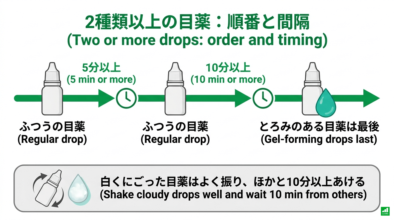 2種類以上の目薬をさす順番と間隔を示した図。ふつうの目薬どうしは5分以上あけ、とろみのある目薬は最後に10分以上あけてさす。白くにごった目薬はよく振り、ほかと10分以上あける