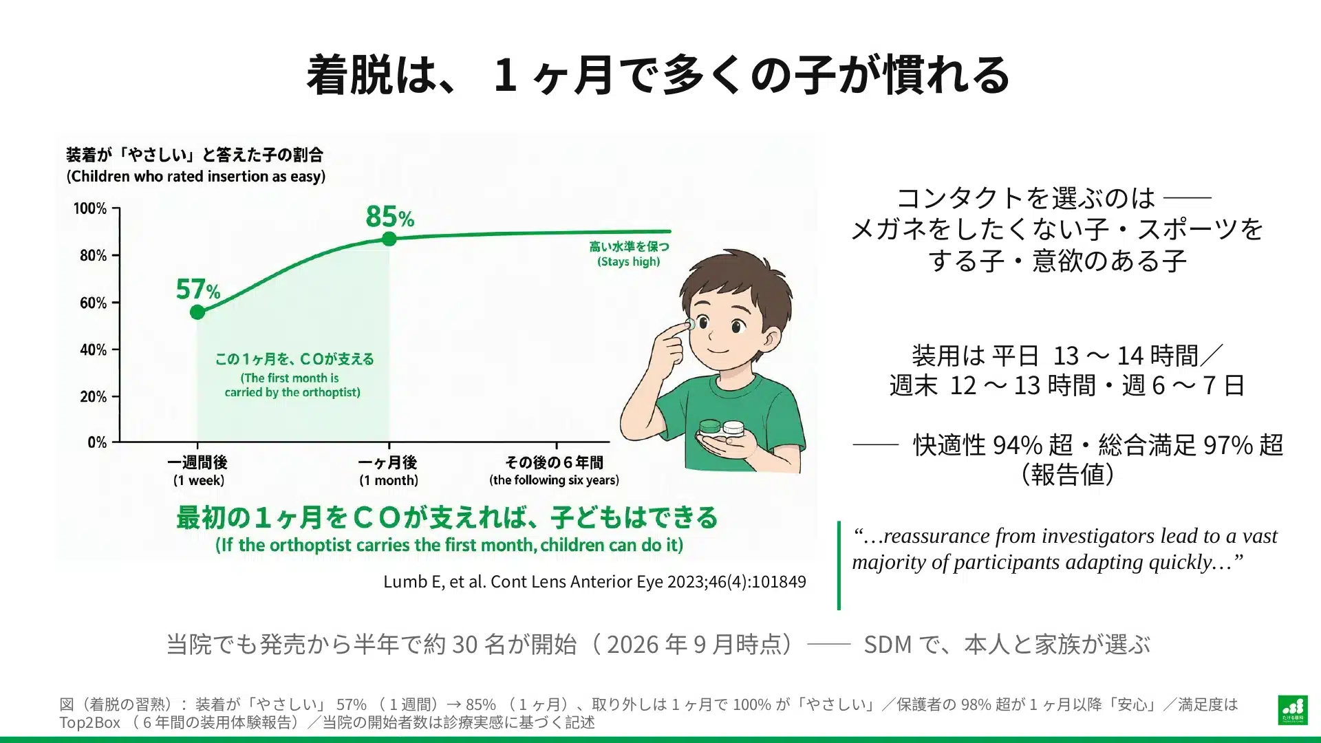 マイサイトの着脱。装着が「やさしい」と答えた子は1週間後57%、1か月後85%