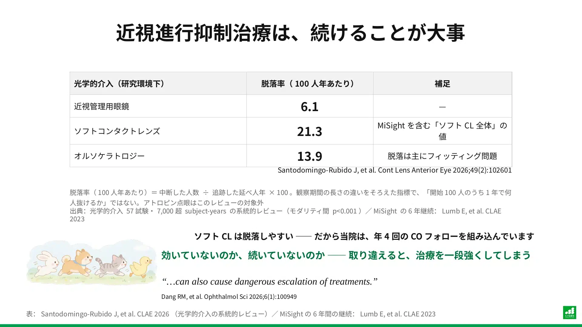光学的な近視進行抑制治療の脱落率(100人年あたり)。近視管理用眼鏡6.1、ソフトコンタクトレンズ21.3、オルソケラトロジー13.9