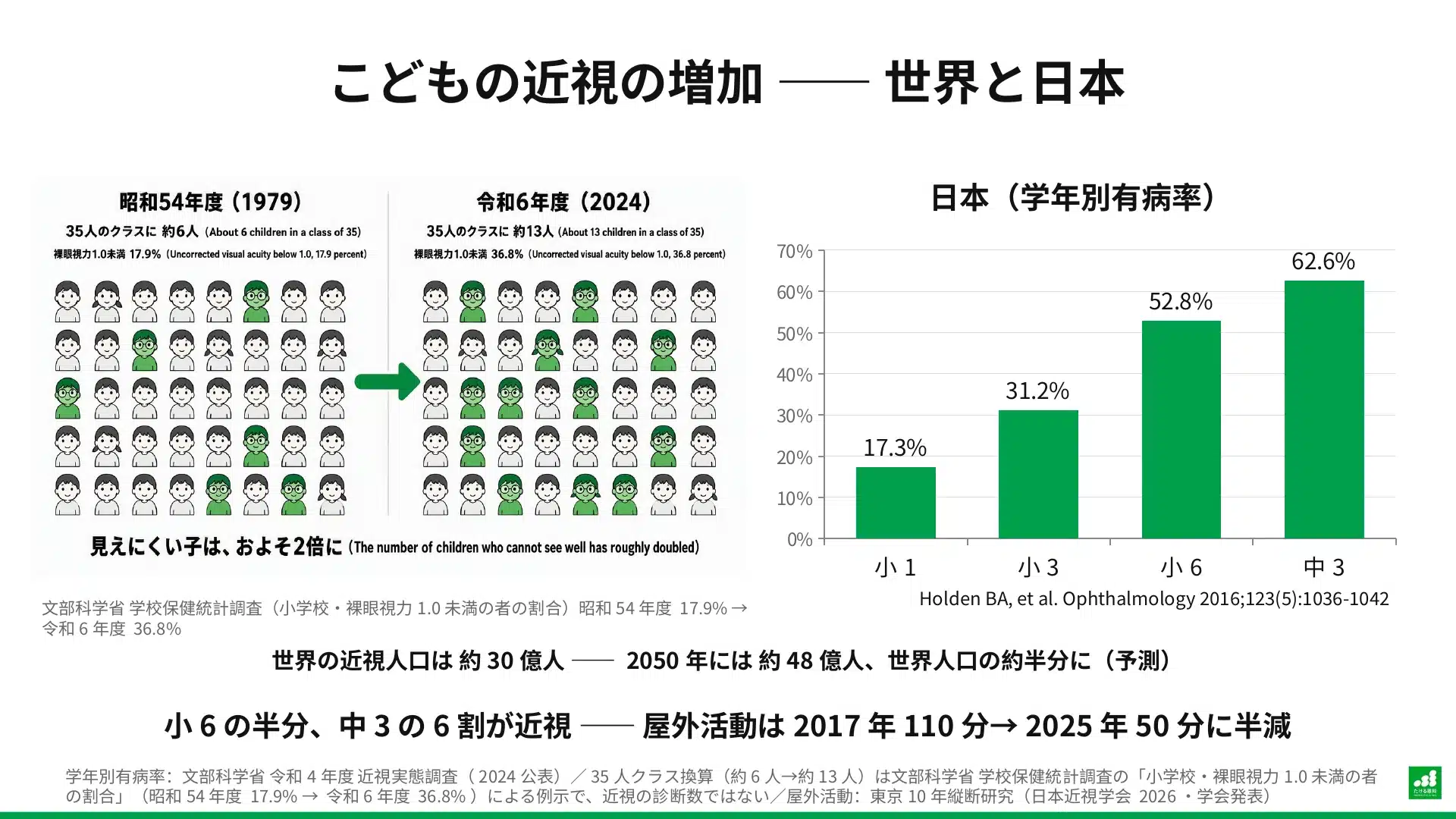 こどもの近視の増加。裸眼視力1.0未満の小学生は昭和54年度17.9%から令和6年度36.8%へ。中学3年生の近視は62.6%