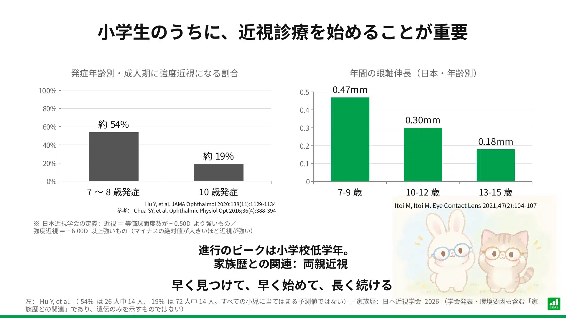 近視を発症した年齢と、成人期に強度近視になる割合(7〜8歳発症で約54%、10歳発症で約19%)。日本の子どもの年間眼軸伸長は7〜9歳で0.47mm