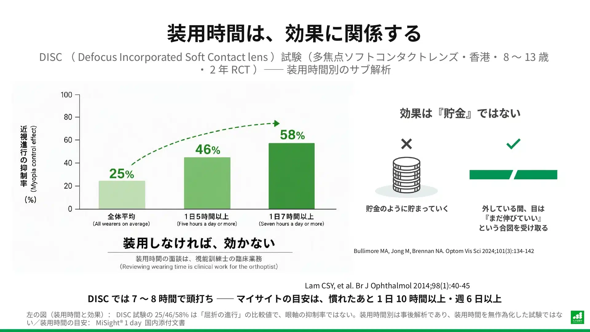 装用時間と効果の関係。多焦点ソフトコンタクトレンズの試験で、1日7時間以上装用した子で近視の進行の抑制が大きかった
