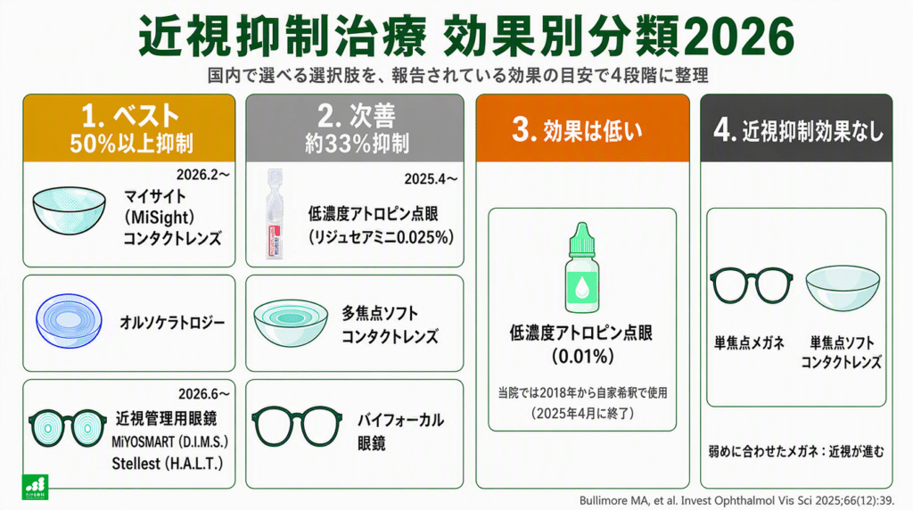 近視抑制治療の効果別分類2026(国内で選べる選択肢を報告されている効果の目安で4段階に整理):1.ベスト(50%以上抑制)=マイサイト(MiSight)コンタクトレンズ・オルソケラトロジー・近視管理用眼鏡(MiYOSMART D.I.M.S./Stellest H.A.L.T.、2026.6〜)。2.次善(約33%抑制)=低濃度アトロピン点眼(リジュセア ミニ0.025%、2025.4〜)・多焦点ソフトコンタクトレンズ・バイフォーカル眼鏡。3.効果は低い=低濃度アトロピン点眼0.01%。4.近視抑制効果なし=単焦点メガネ・単焦点ソフトコンタクトレンズ。出典:Bullimore MA, et al. Invest Ophthalmol Vis Sci 2025;66(12):39.