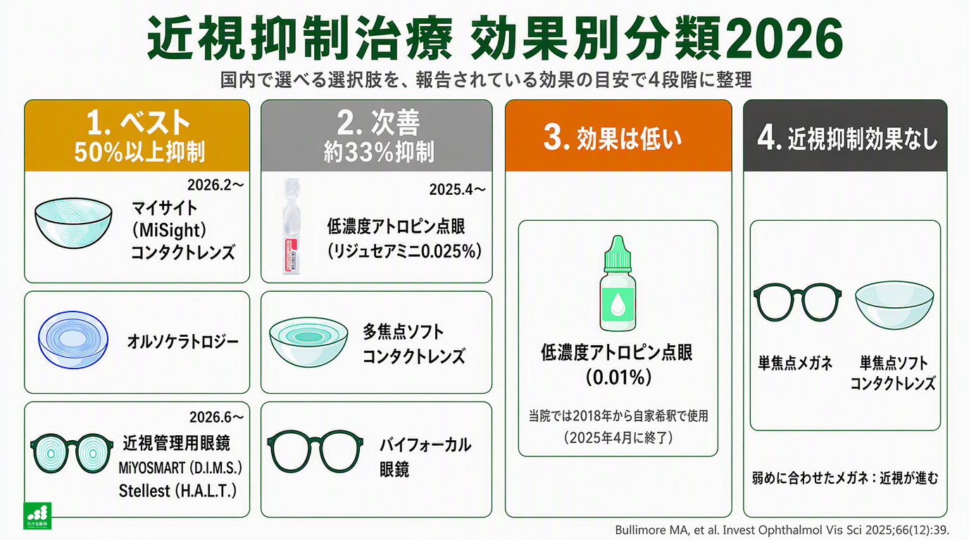 近視抑制治療の効果別分類2026(国内で選べる選択肢を報告されている効果の目安で4段階に整理):1.ベスト(50%以上抑制)=マイサイト(MiSight)コンタクトレンズ・オルソケラトロジー・近視管理用眼鏡(MiYOSMART D.I.M.S./Stellest H.A.L.T.、2026.6〜)。2.次善(約33%抑制)=低濃度アトロピン点眼(リジュセア ミニ0.025%、2025.4〜)・多焦点ソフトコンタクトレンズ・バイフォーカル眼鏡。3.効果は低い=低濃度アトロピン点眼0.01%。4.近視抑制効果なし=単焦点メガネ・単焦点ソフトコンタクトレンズ。出典:Bullimore MA, et al. Invest Ophthalmol Vis Sci 2025;66(12):39.