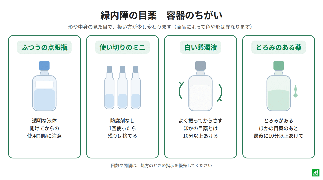 点眼薬の容器と中身のちがいを示した図。ふつうの点眼瓶(透明な液体、開けてからの使用期限に注意)、使い切りのミニ(防腐剤なし、1回使ったら残りは捨てる)、白い懸濁液(よく振ってからさし、ほかの目薬とは10分以上あける)、とろみのある薬(ほかの目薬のあと、最後に10分以上あけてさす)